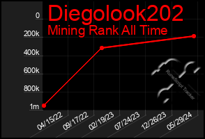 Total Graph of Diegolook202
