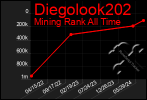 Total Graph of Diegolook202