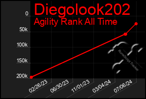 Total Graph of Diegolook202