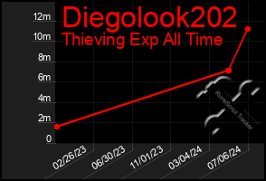 Total Graph of Diegolook202