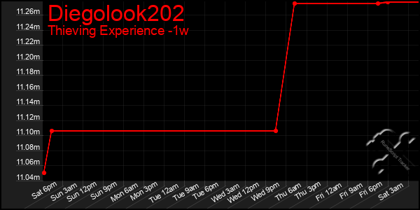 Last 7 Days Graph of Diegolook202