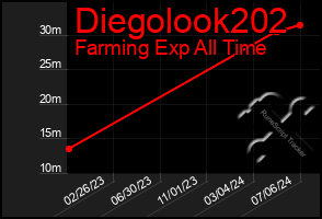 Total Graph of Diegolook202