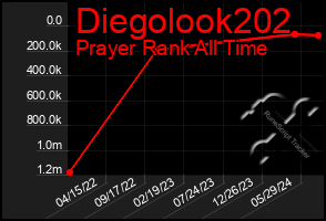 Total Graph of Diegolook202