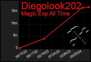 Total Graph of Diegolook202