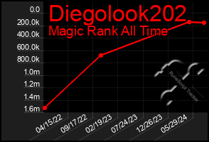 Total Graph of Diegolook202