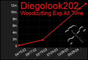 Total Graph of Diegolook202