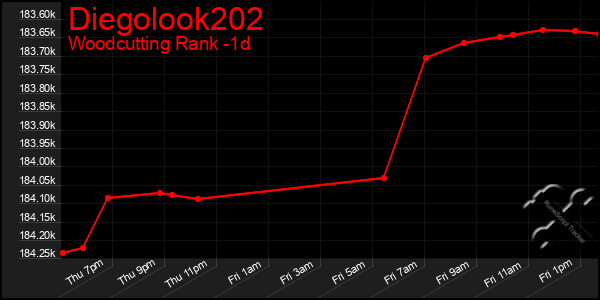 Last 24 Hours Graph of Diegolook202