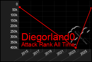 Total Graph of Diegorland0