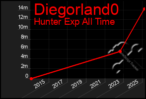 Total Graph of Diegorland0