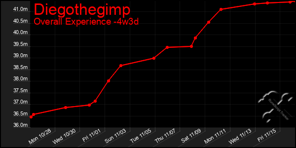 Last 31 Days Graph of Diegothegimp