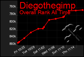 Total Graph of Diegothegimp