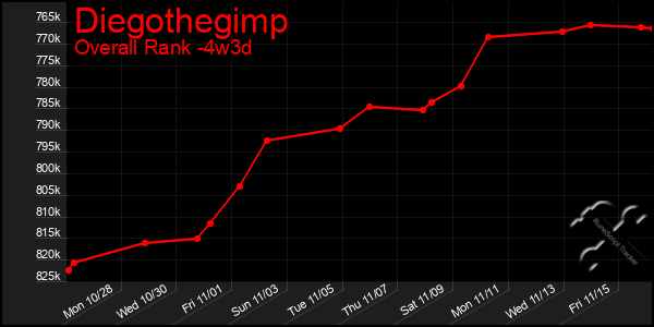 Last 31 Days Graph of Diegothegimp