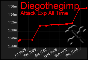 Total Graph of Diegothegimp