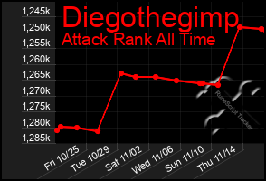 Total Graph of Diegothegimp