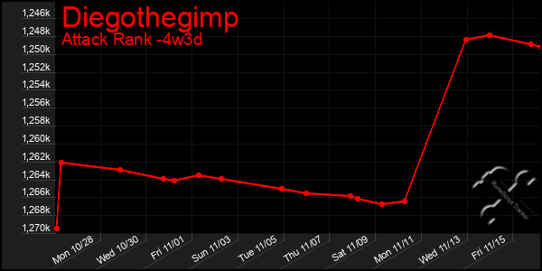 Last 31 Days Graph of Diegothegimp