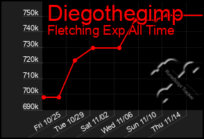 Total Graph of Diegothegimp