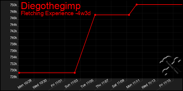 Last 31 Days Graph of Diegothegimp