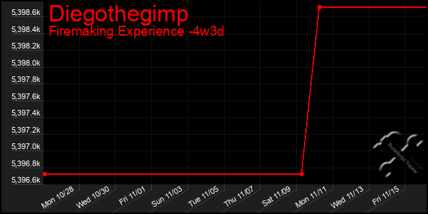 Last 31 Days Graph of Diegothegimp