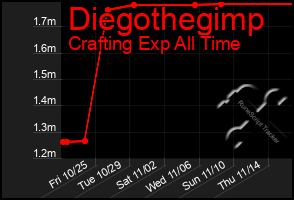 Total Graph of Diegothegimp