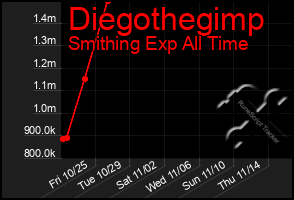 Total Graph of Diegothegimp