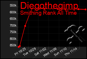 Total Graph of Diegothegimp