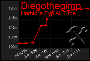 Total Graph of Diegothegimp