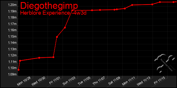 Last 31 Days Graph of Diegothegimp