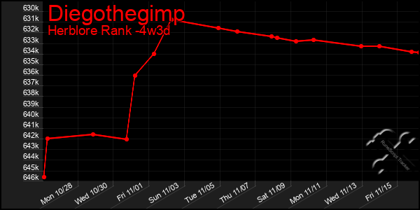 Last 31 Days Graph of Diegothegimp