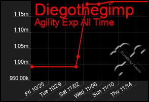 Total Graph of Diegothegimp