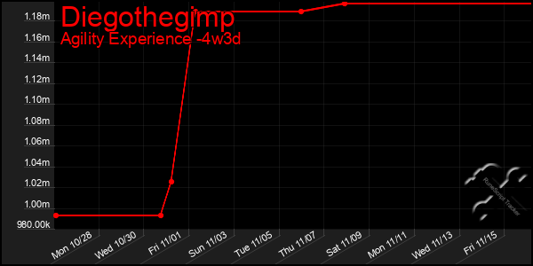 Last 31 Days Graph of Diegothegimp