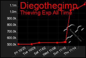 Total Graph of Diegothegimp