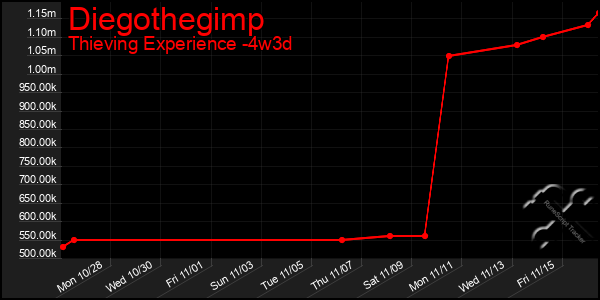 Last 31 Days Graph of Diegothegimp