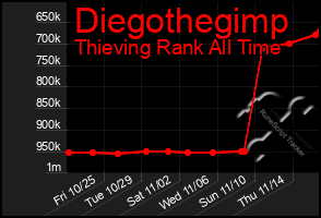 Total Graph of Diegothegimp