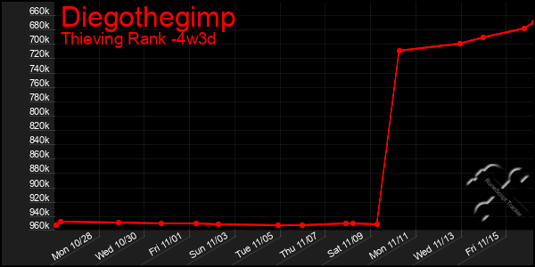 Last 31 Days Graph of Diegothegimp