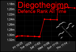 Total Graph of Diegothegimp