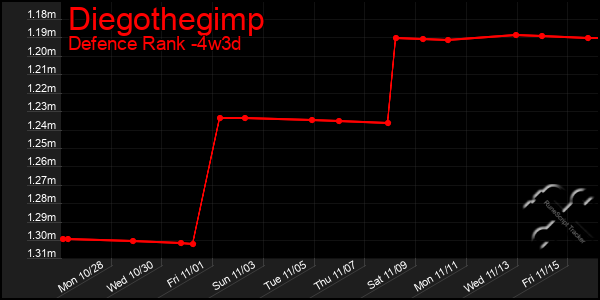 Last 31 Days Graph of Diegothegimp