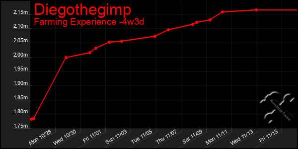 Last 31 Days Graph of Diegothegimp