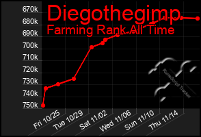 Total Graph of Diegothegimp