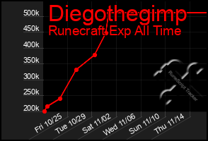 Total Graph of Diegothegimp