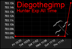 Total Graph of Diegothegimp