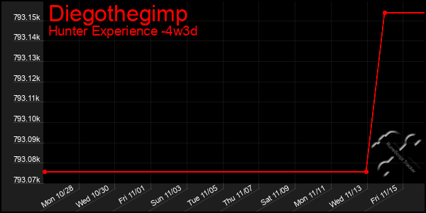 Last 31 Days Graph of Diegothegimp