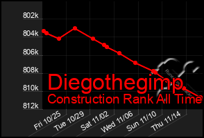 Total Graph of Diegothegimp