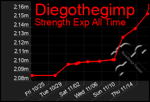 Total Graph of Diegothegimp