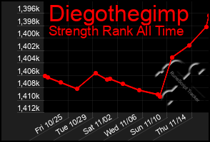 Total Graph of Diegothegimp