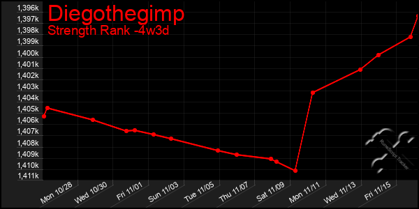 Last 31 Days Graph of Diegothegimp