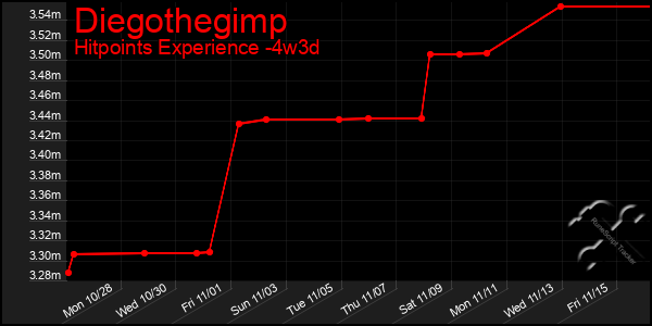 Last 31 Days Graph of Diegothegimp