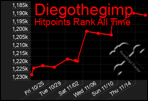 Total Graph of Diegothegimp