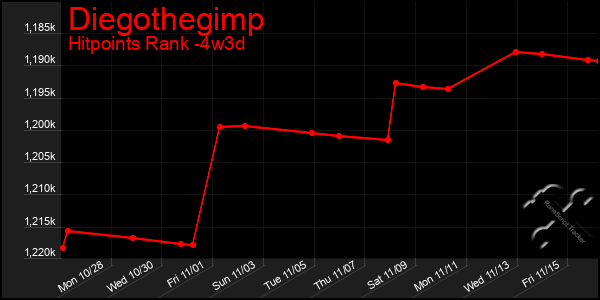 Last 31 Days Graph of Diegothegimp