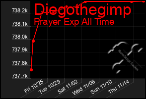 Total Graph of Diegothegimp