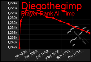 Total Graph of Diegothegimp